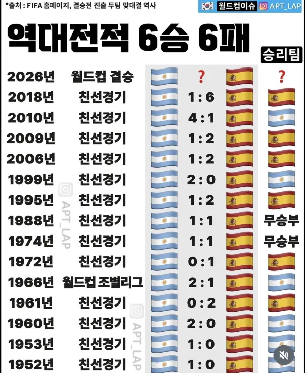 아르헨티나 vs 스페인 역대 전적