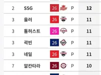 SSG 랜더스 퀄리티스타트 공동2위 탈환!!!