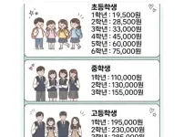 요즘 아이들 한달 용돈