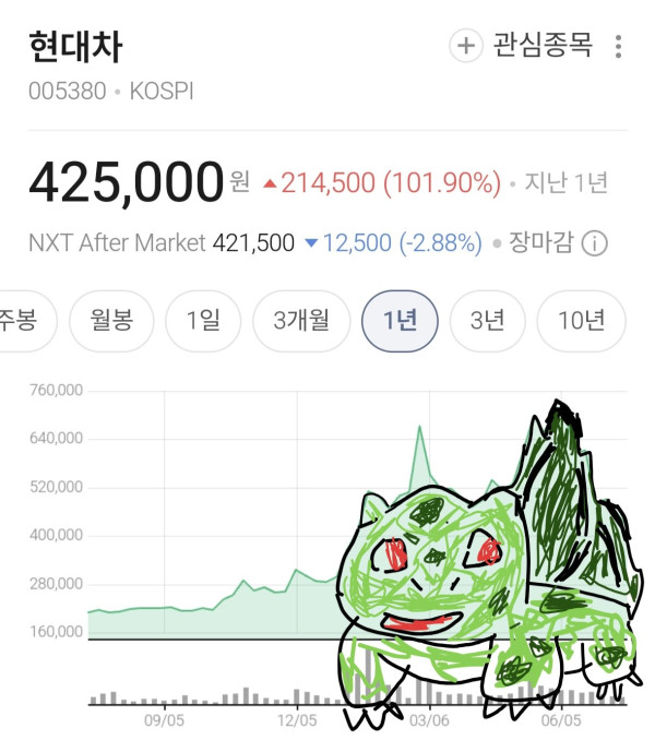 이 정도면 주식 차트 잘 보는 편이지?