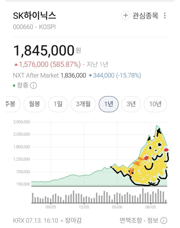 이 정도면 주식 차트 잘 보는 편이지?